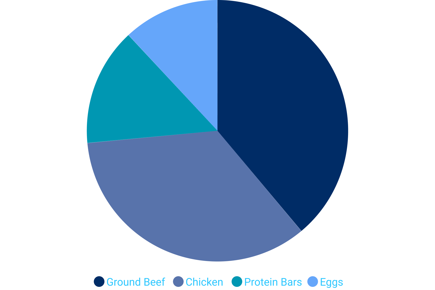 Main Protein Sources