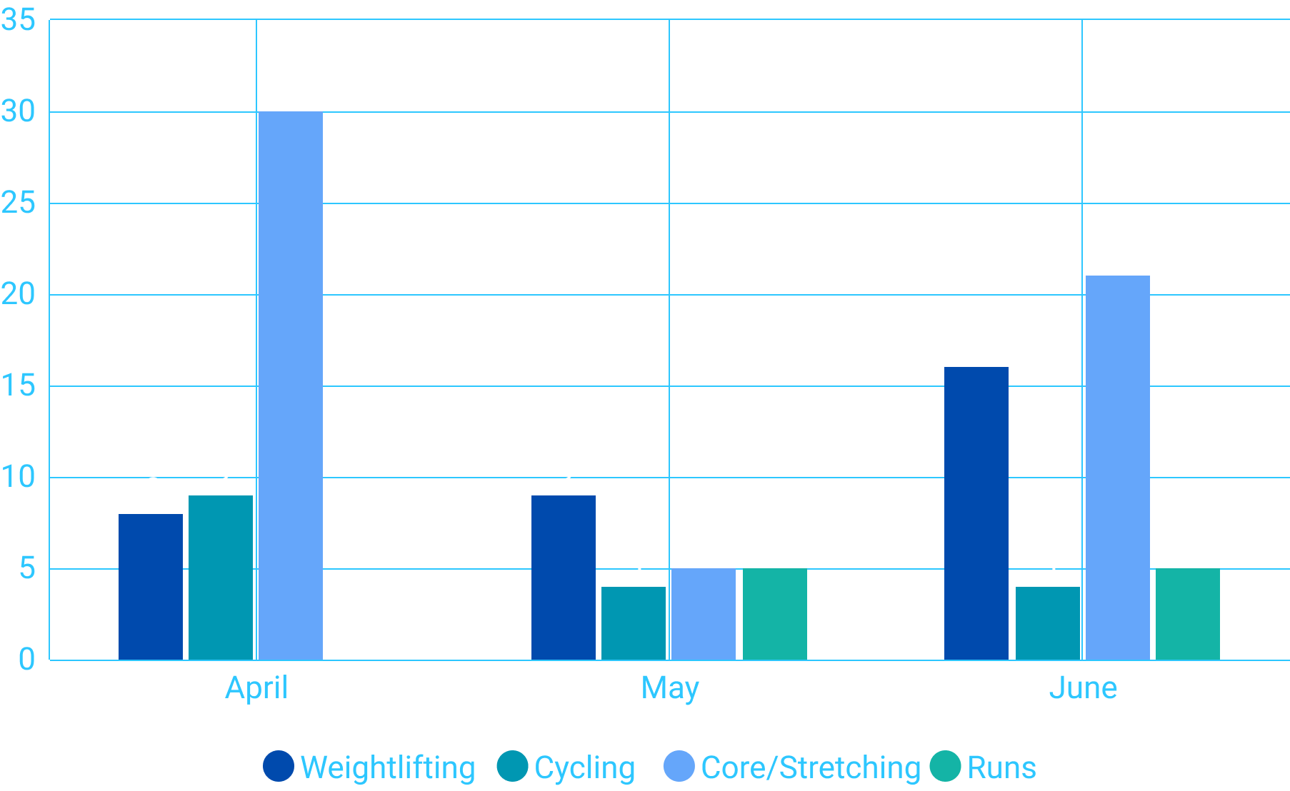 Workouts (Over Months)