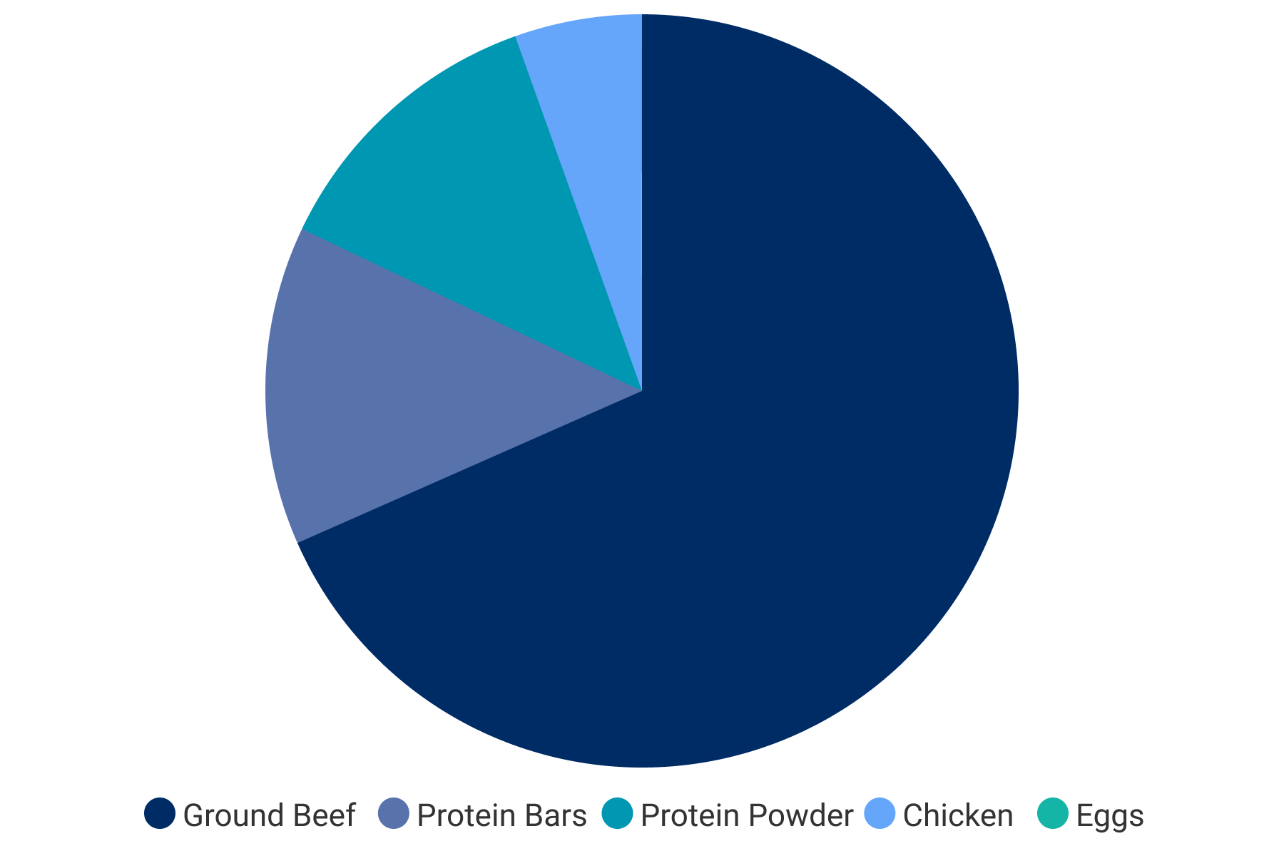 Main Protein Sources